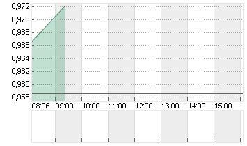 AMS-OSRAM AG Chart