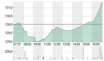 NVIDIA CORP.      DL-,001 Chart