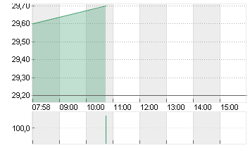 TRATON SE   INH O.N. Chart