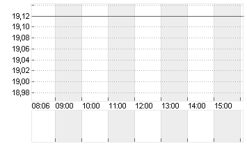 INTEL CORP.       DL-,001 Chart