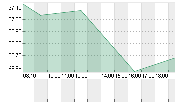 UNITED STATES STEEL  DL 1 Chart