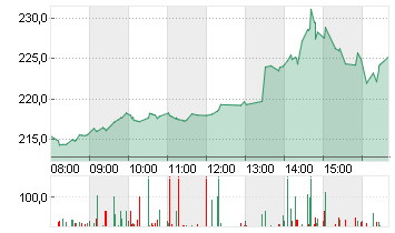 TESLA INC. DL -,001 Chart