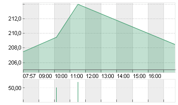 SARTORIUS AG O.N. Chart