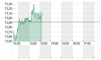 OEL BRENT BARREL Chart