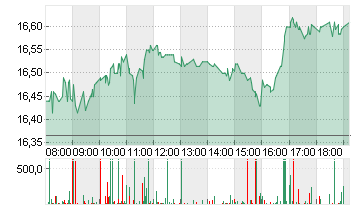 COMMERZBANK AG Chart