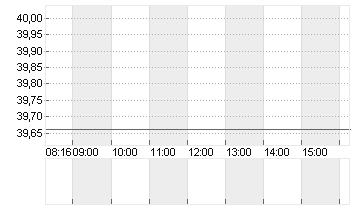 HUGO BOSS AG NA O.N. Chart