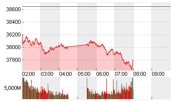 NIKKEI 225 ST.AVERAGE JPY Chart