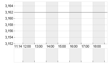 EURIBOR (EUR) 6 MONATE Chart