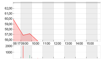 SUSS MICROTEC SE NA O.N. Chart