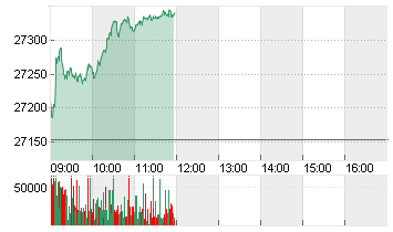 MDAX PERFORMANCE-INDEX Chart