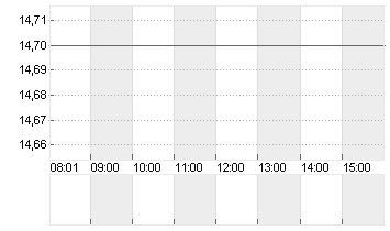 FLATEXDEGIRO AG NA O.N. Chart