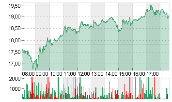 SALZGITTER AG O.N. Chart