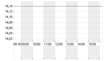 COMPUGROUP MED. NA O.N. Chart