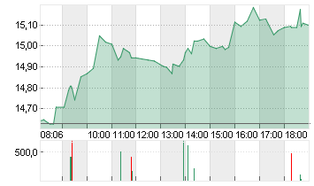 AIXTRON SE NA O.N. Chart