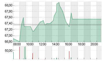 SILTRONIC AG NA O.N. Chart