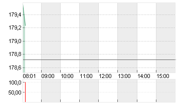 SIEMENS AG  NA O.N. Chart