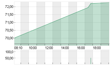 PAYPAL HDGS INC.DL-,0001 Chart