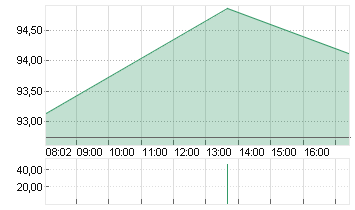 VOLKSWAGEN AG VZO O.N. Chart