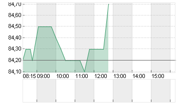 HORNBACH HOLD.ST O.N. Chart