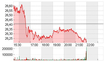 PFIZER INC.        DL-,05 Chart