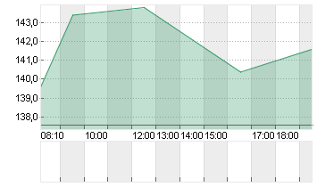 KRONES AG O.N. Chart