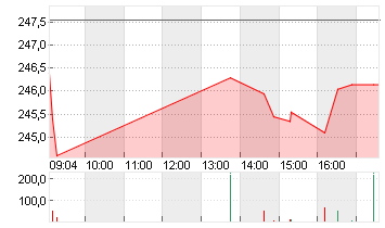 SCHNEIDER ELEC. INH. EO 4 Chart