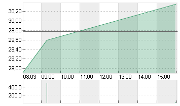 SCHOTT PHARMA INH O.N. Chart