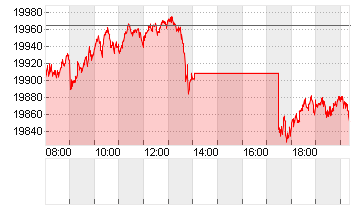 DAX/XDAX Chart