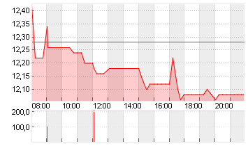 PNE AG  NA O.N. Chart