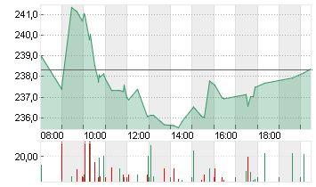 KERING S.A. INH.     EO 4 Chart