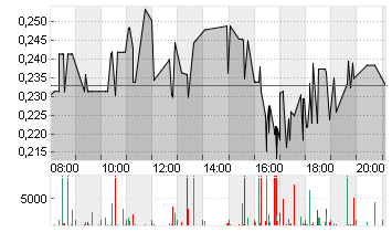 MAINZ BIOMED N.V.    EO 1 Chart