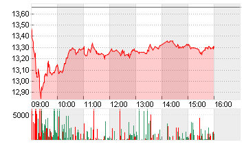 NORDEX SE O.N. Chart