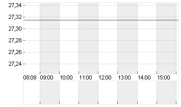 BAYER AG NA O.N. Chart