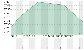 CANCOM SE O.N. Chart