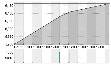 PROSIEBENSAT.1  NA O.N. Chart