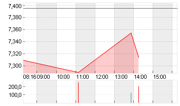 DEUTZ AG O.N. Chart