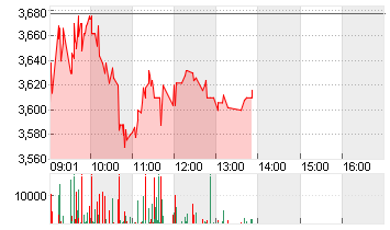 OC OERLIKON CORP.AG SF 1 Chart