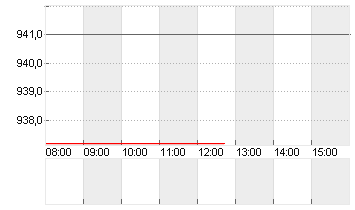 REGENERON PHARMAC.DL-,001 Chart