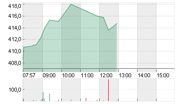 TESLA INC. DL -,001 Chart