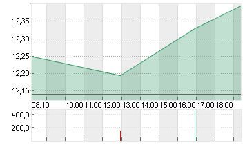 REPSOL S.A. INH.     EO 1 Chart