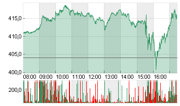 TESLA INC. DL -,001 Chart