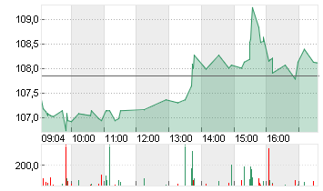 DISNEY (WALT) CO. Chart