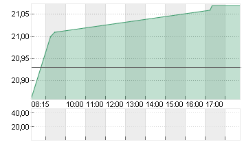 EVONIK INDUSTRIES NA O.N. Chart