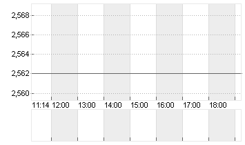 EURIBOR (EUR) 6 MONATE Chart