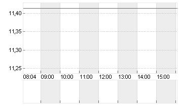 AMS-OSRAM AG Chart