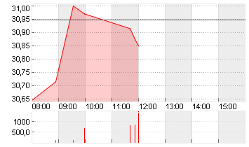 SHELL PLC           EO-07 Chart