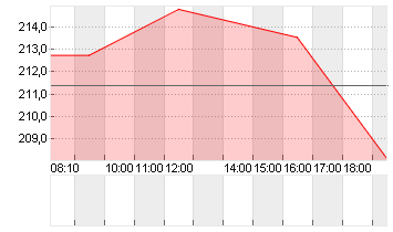 FIRST SOLAR INC. D -,001 Chart