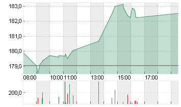 SIEMENS AG  NA O.N. Chart