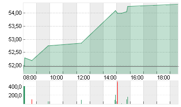 SIEMENS ENERGY AG NA O.N. Chart