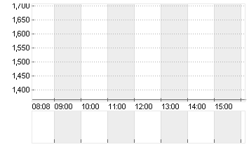 WW INTL INC. Chart